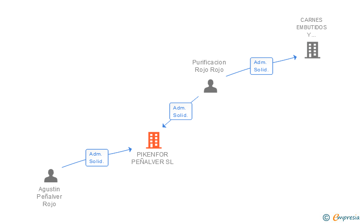 Vinculaciones societarias de PIKENFOR PEÑALVER SL