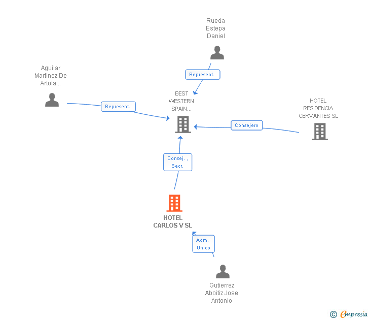 Vinculaciones societarias de HOTEL CARLOS V SL