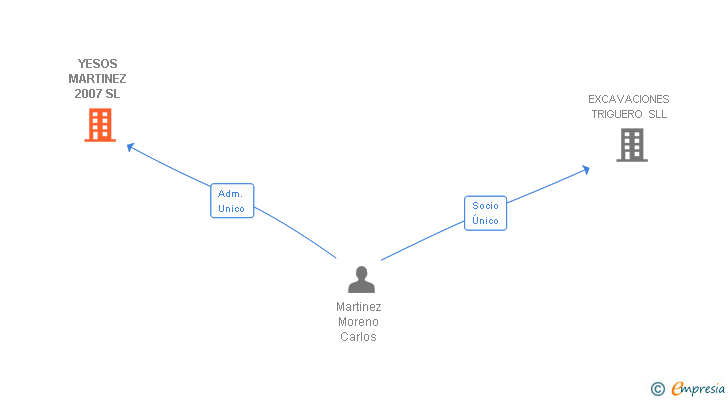 Vinculaciones societarias de YESOS MARTINEZ 2007 SL