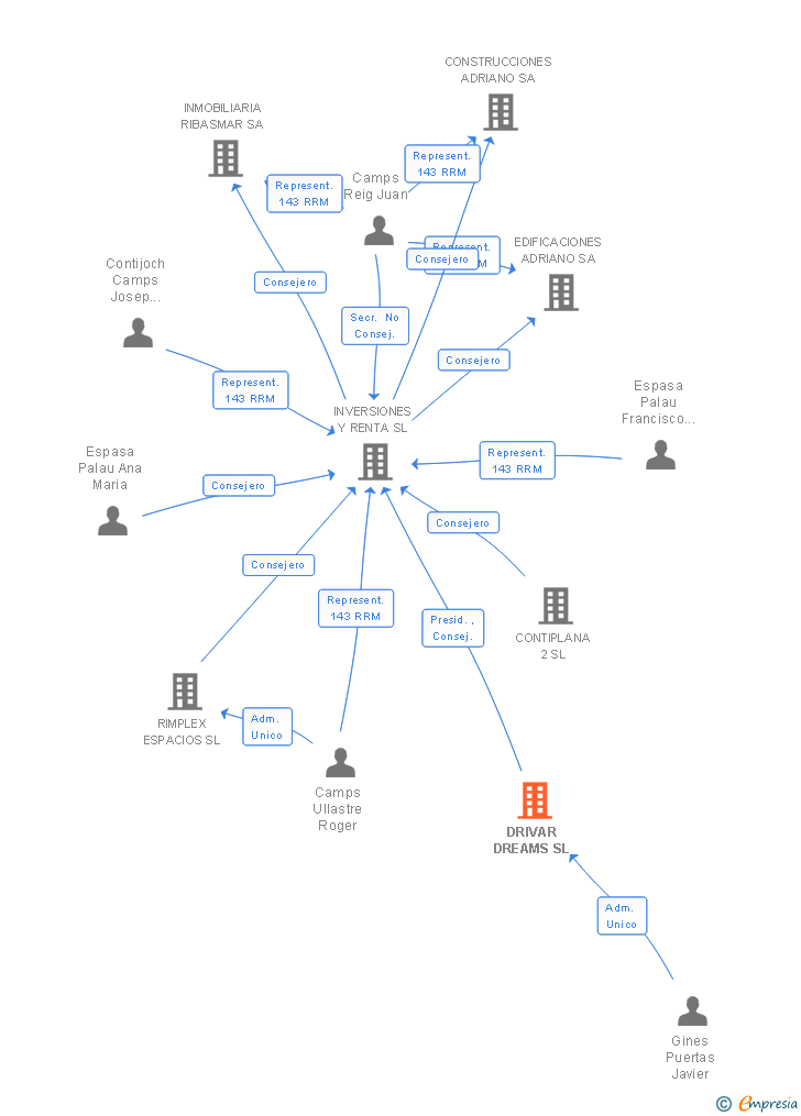 Vinculaciones societarias de DRIVAR DREAMS SL