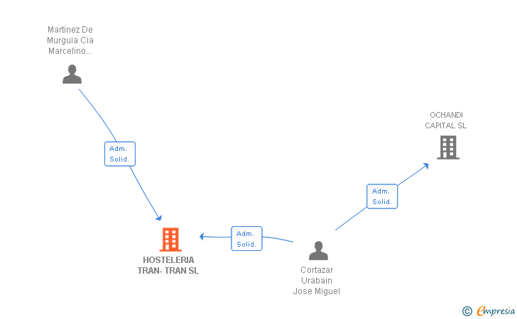 Vinculaciones societarias de HOSTELERIA TRAN-TRAN SL