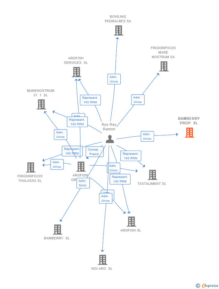Vinculaciones societarias de BAMBERRY PROP SL