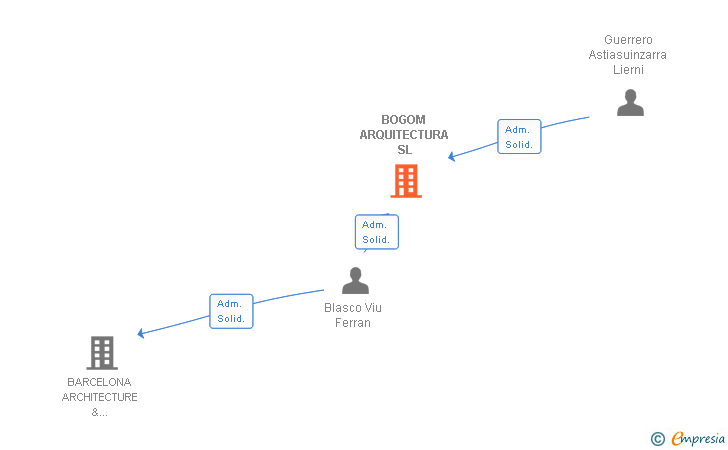 Vinculaciones societarias de BOGOM ARQUITECTURA SL