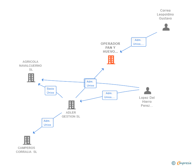 Vinculaciones societarias de OPERADOR PAN Y HUEVO GOYA SL