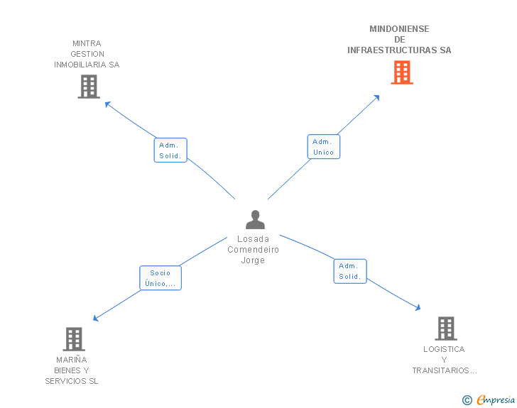 Vinculaciones societarias de MINDONIENSE DE INFRAESTRUCTURAS SA