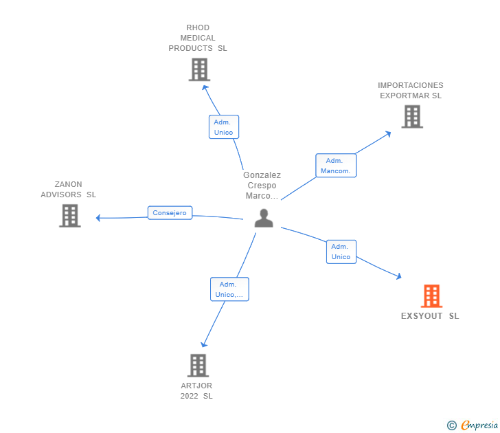 Vinculaciones societarias de EXSYOUT SL