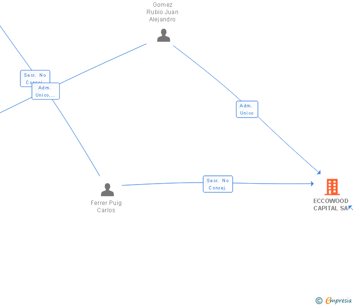 Vinculaciones societarias de ECCOWOOD CAPITAL SA