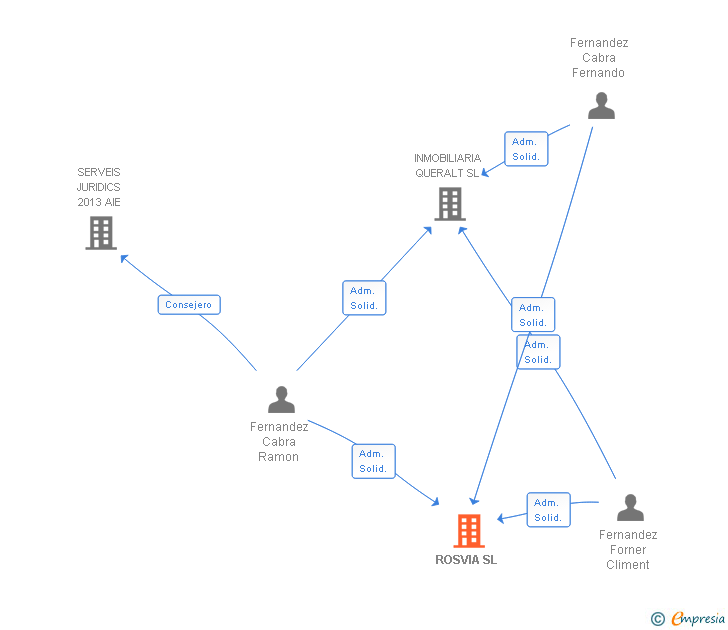 Vinculaciones societarias de ROSVIA SL