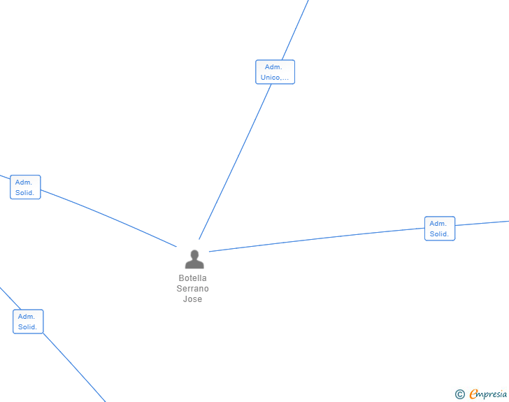 Vinculaciones societarias de J.N. MULTISERVEIS VALLS SL