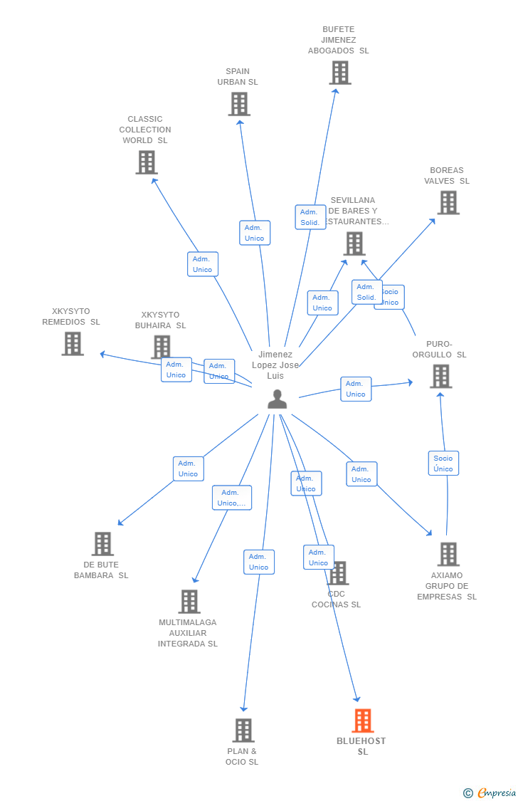 Vinculaciones societarias de BLUEHOST SL