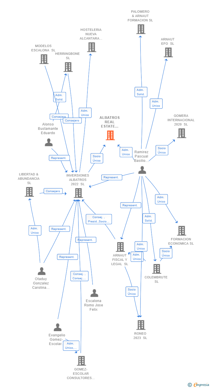 Vinculaciones societarias de ALBATROS REAL ESTATE DEVELOPMENTS SL