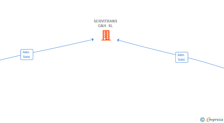 Vinculaciones societarias de SERVITRANS G&H SL