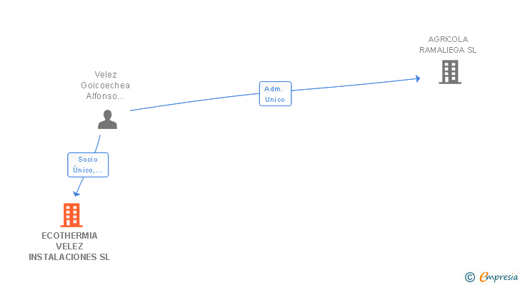 Vinculaciones societarias de ECOTHERMIA VELEZ INSTALACIONES SL