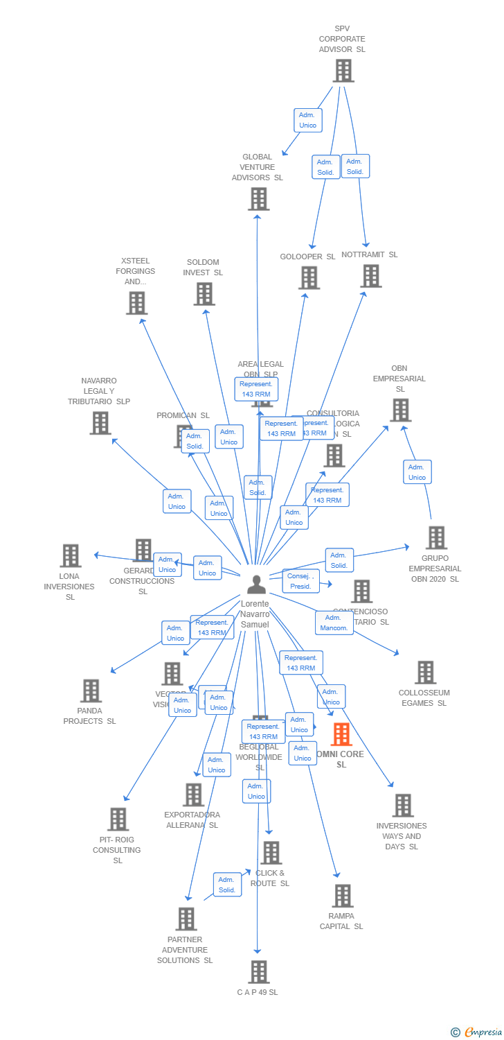 Vinculaciones societarias de OMNI CORE SL