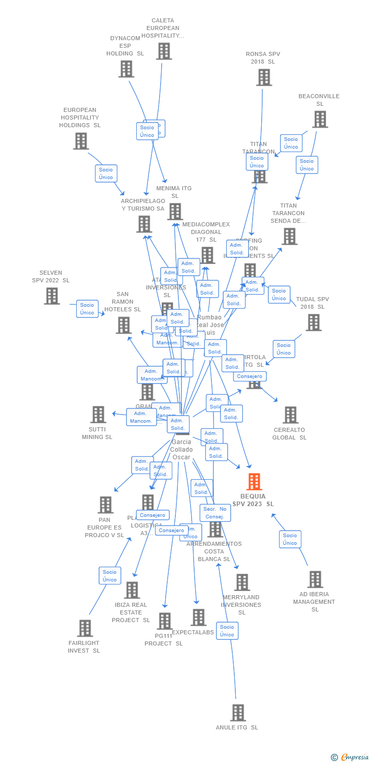 Vinculaciones societarias de BEQUIA SPV 2023 SL (EXTINGUIDA)