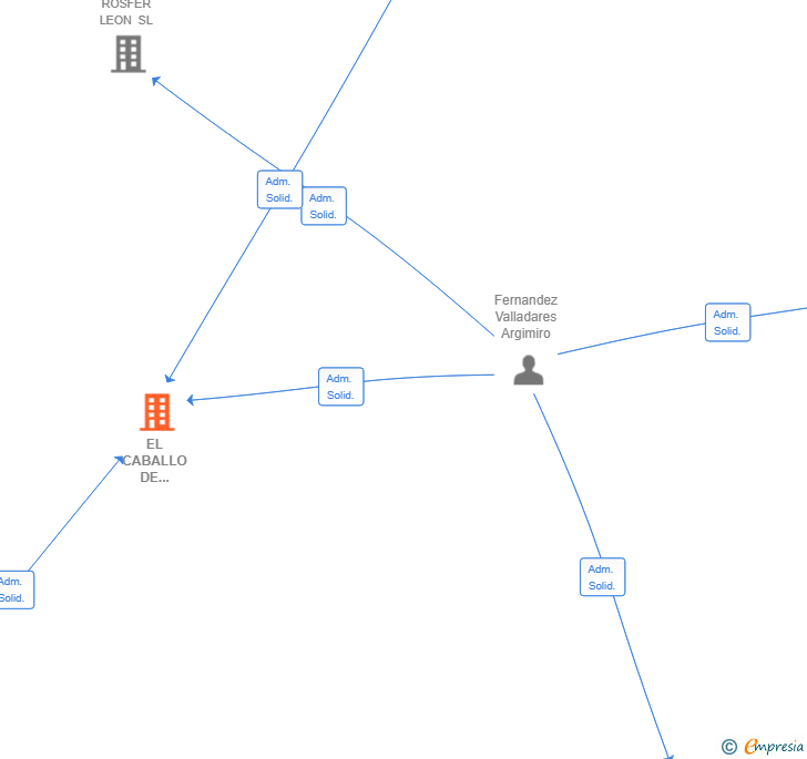 Vinculaciones societarias de EL CABALLO DE FILICIANO SL