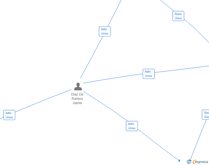 Vinculaciones societarias de LA REVANCHA JAIBO SL