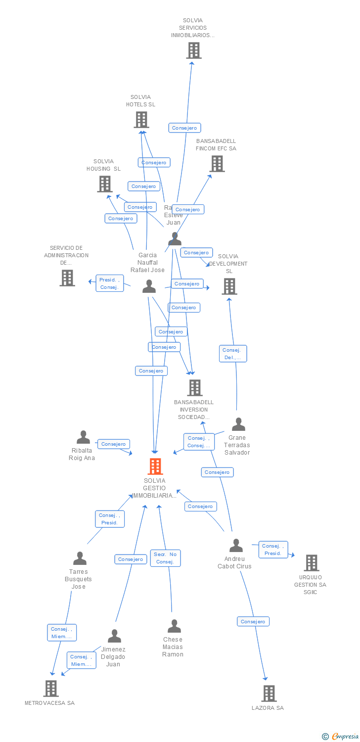 Vinculaciones societarias de SOLVIA GESTIO IMMOBILIARIA SL