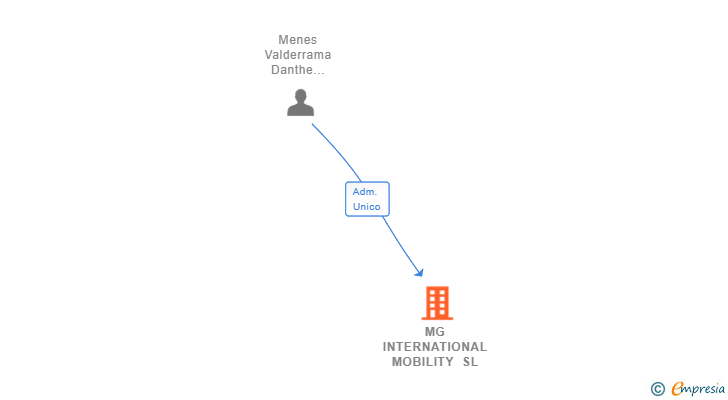 Vinculaciones societarias de MG INTERNATIONAL MOBILITY SL
