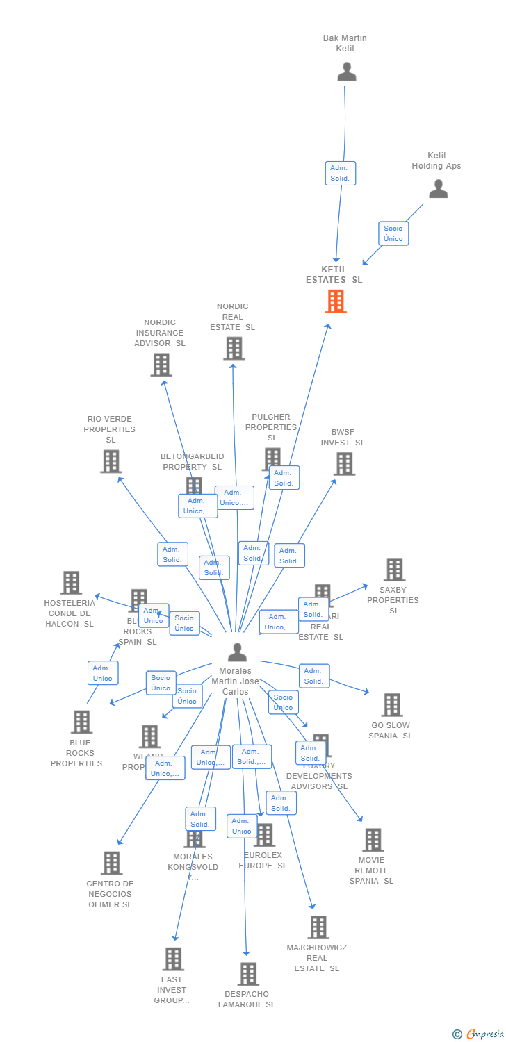 Vinculaciones societarias de KETIL ESTATES SL