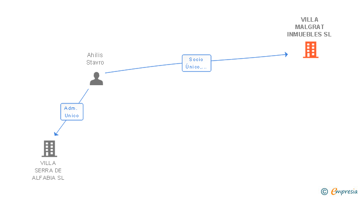 Vinculaciones societarias de VILLA MALGRAT INMUEBLES SL