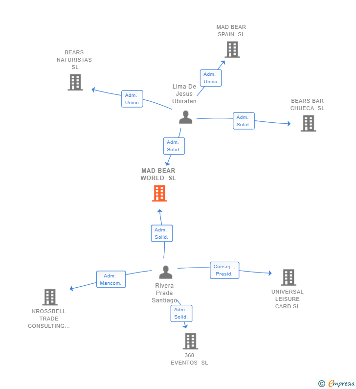Vinculaciones societarias de MAD BEAR WORLD SL