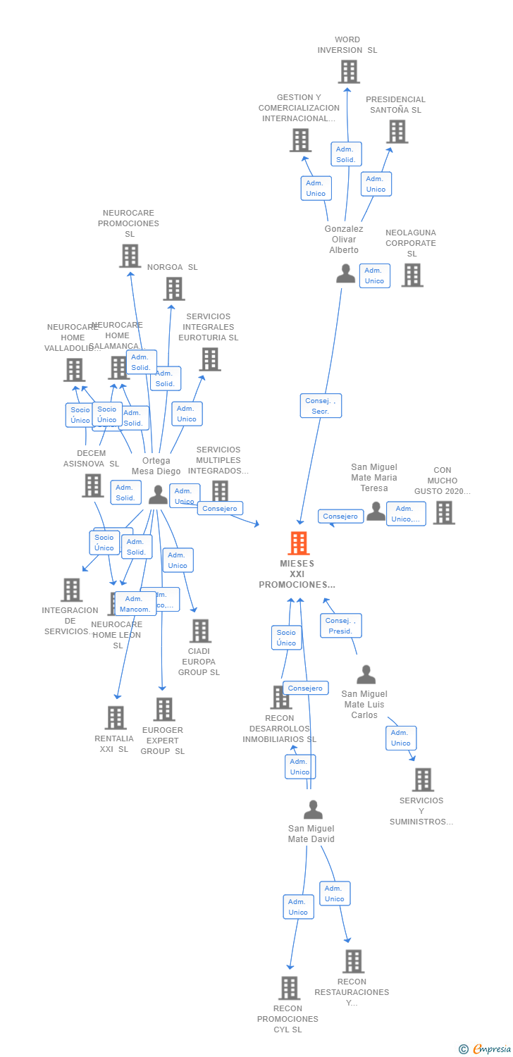 Vinculaciones societarias de MIESES XXI PROMOCIONES SL