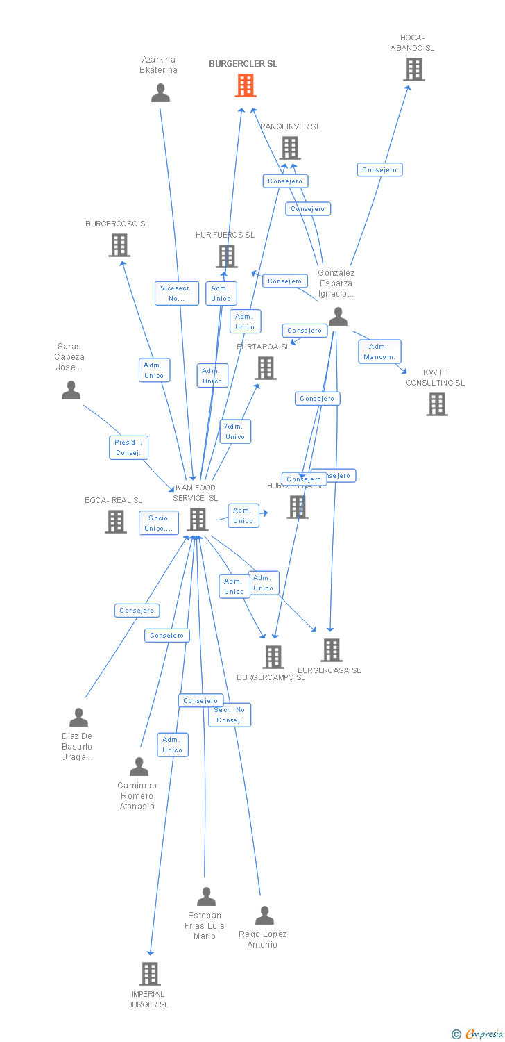 Vinculaciones societarias de BURGERCLER SL