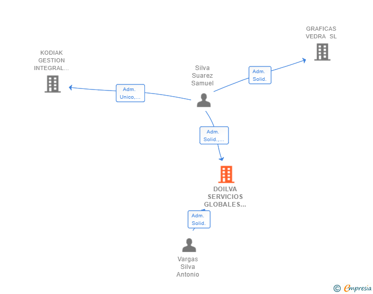 Vinculaciones societarias de DOILVA SERVICIOS GLOBALES SL