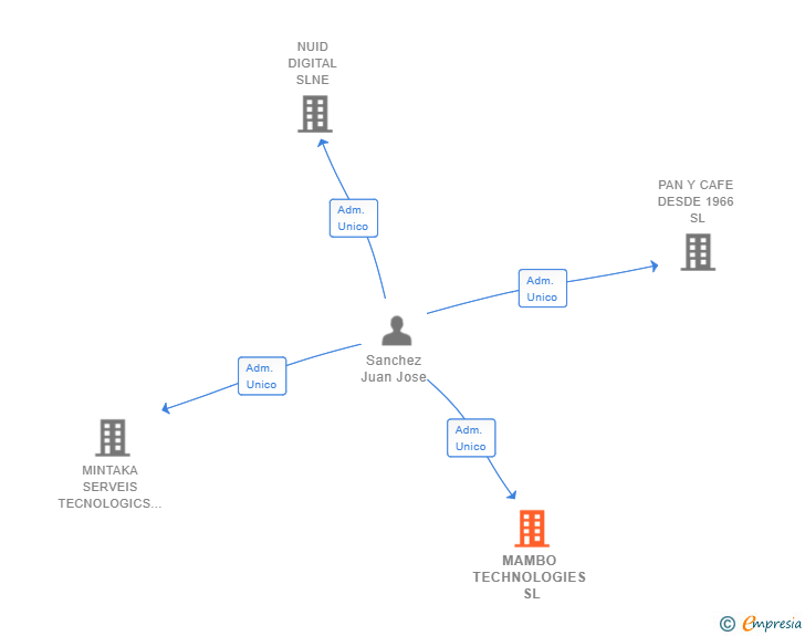 Vinculaciones societarias de MAMBO TECHNOLOGIES SL