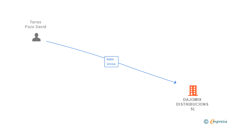 Vinculaciones societarias de DAJOMIX DISTRIBUCIONS SL