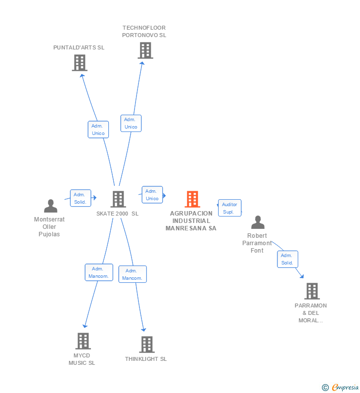 Vinculaciones societarias de AGRUPACION INDUSTRIAL MANRESANA SA