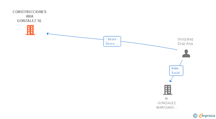 Vinculaciones societarias de CONSTRUCCIONES ANA GONZALEZ SL