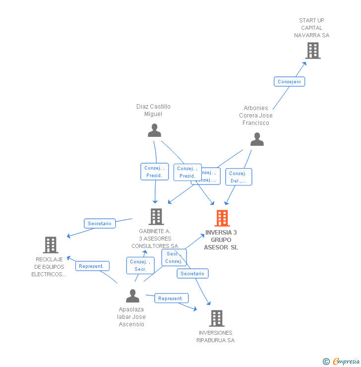 Vinculaciones societarias de INVERSIA 3 GRUPO ASESOR SL