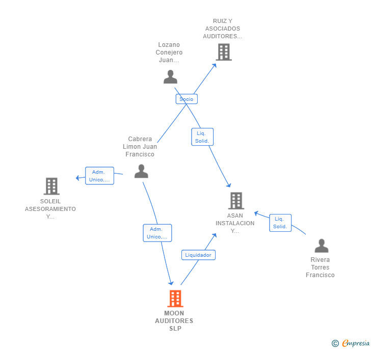 Vinculaciones societarias de MOON AUDITORES SLP