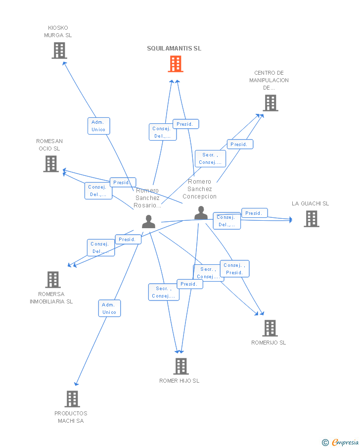 Vinculaciones societarias de SQUILAMANTIS SL (EXTINGUIDA)