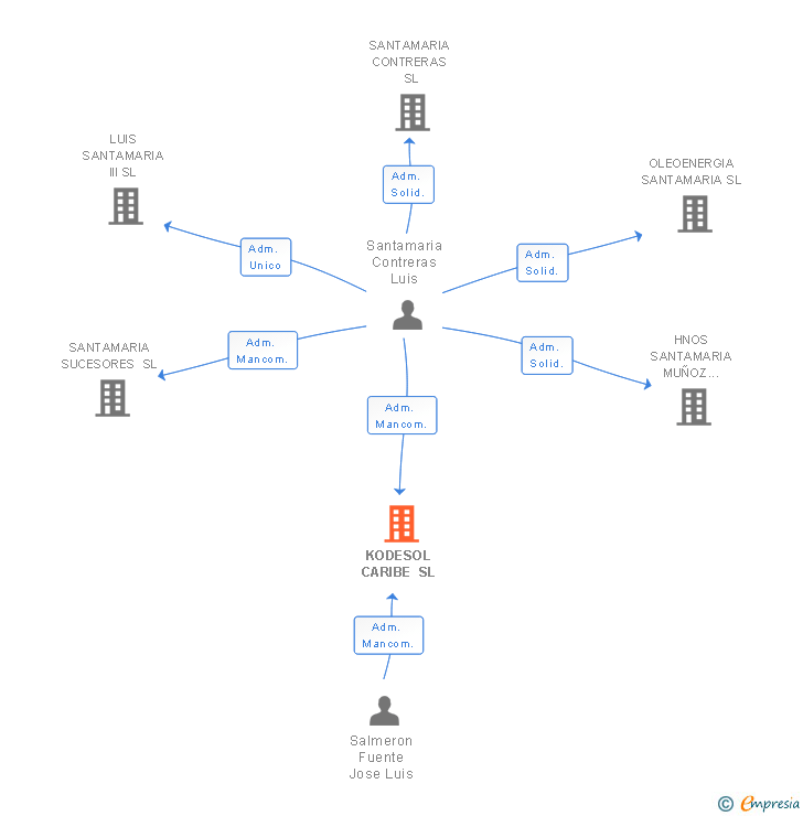 Vinculaciones societarias de KODESOL CARIBE SL
