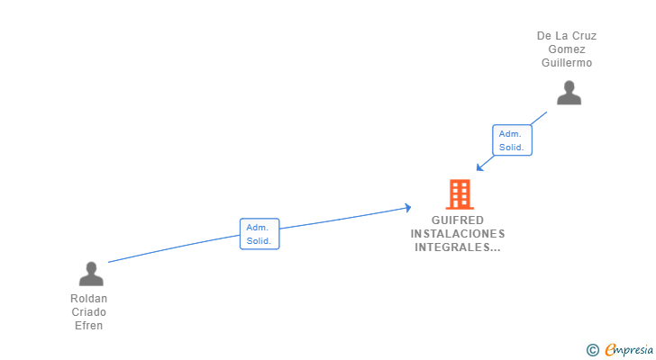 Vinculaciones societarias de GUIFRED INSTALACIONES INTEGRALES SL