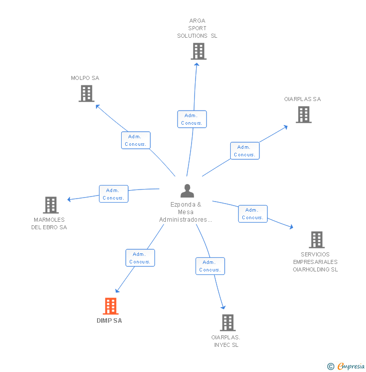 Vinculaciones societarias de DIMP SA