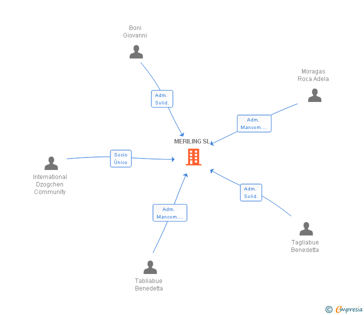 Vinculaciones societarias de MERILING SL
