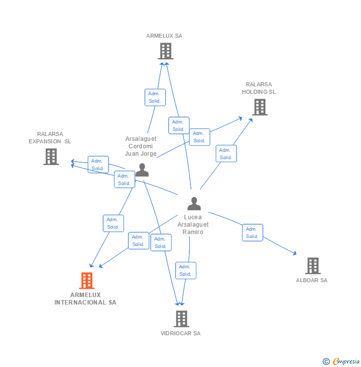 Vinculaciones societarias de ARMELUX INTERNACIONAL SA