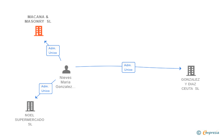 Vinculaciones societarias de MACANA & MASONRY SL