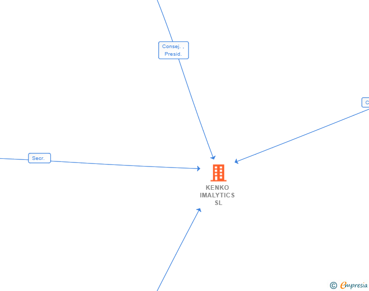 Vinculaciones societarias de KENKO IMALYTICS SL