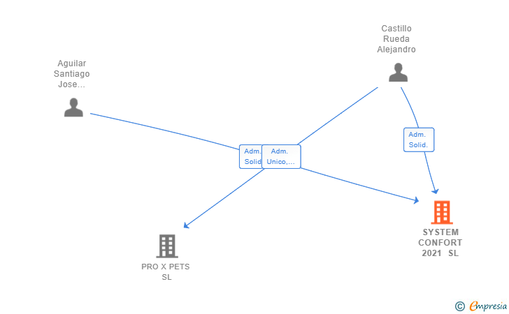 Vinculaciones societarias de SYSTEM CONFORT 2021 SL