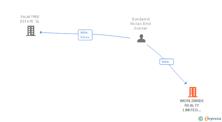 Vinculaciones societarias de WORLDWIDE REALTY LIMITED SUCUR