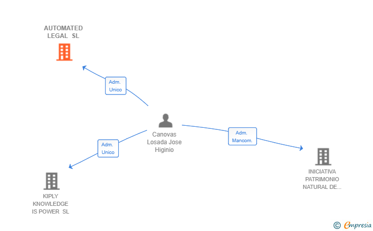 Vinculaciones societarias de AUTOMATED LEGAL SL