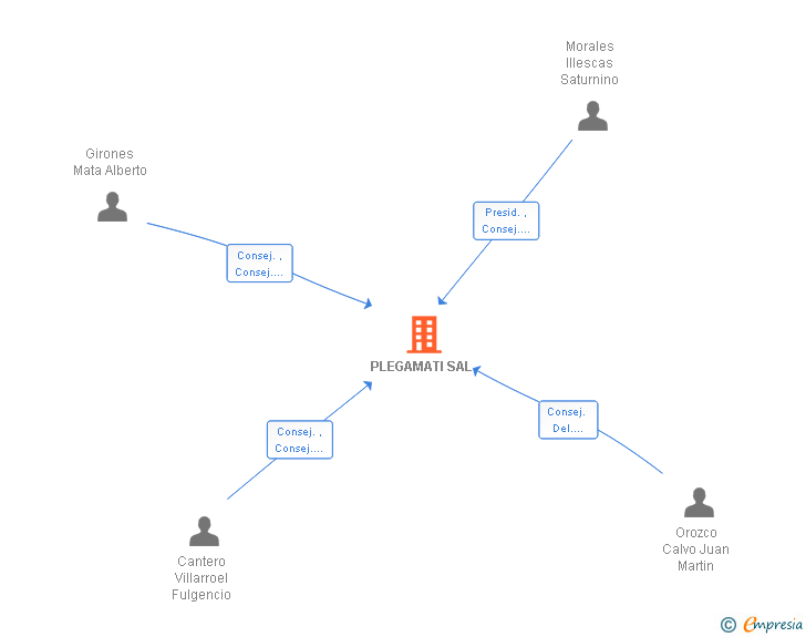 Vinculaciones societarias de PLEGAMATI SAL