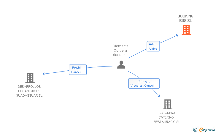 Vinculaciones societarias de BOOKING BUS SL