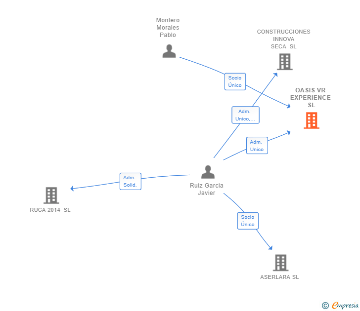 Vinculaciones societarias de OASIS VR EXPERIENCE SL
