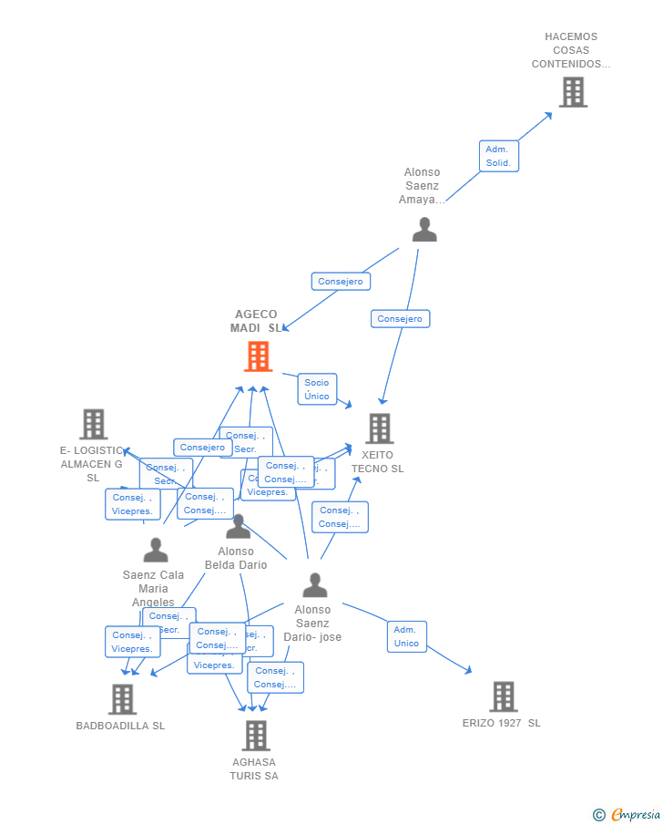 Vinculaciones societarias de AGECO MADI SL